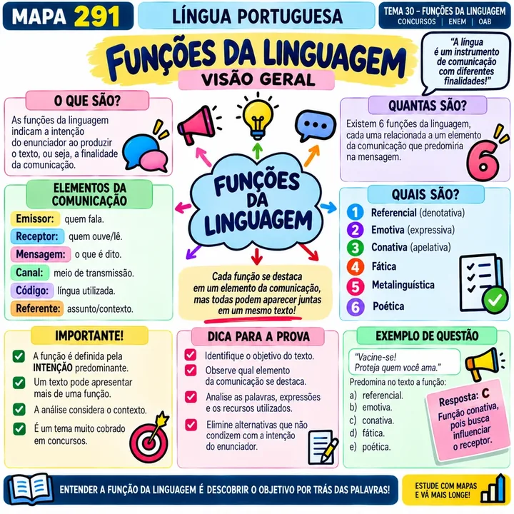 Mapa 291 — Funções da Linguagem
